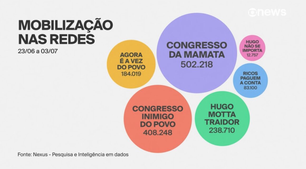 “Cancão” pia e Congresso já pede por um passo atrás ao Governo