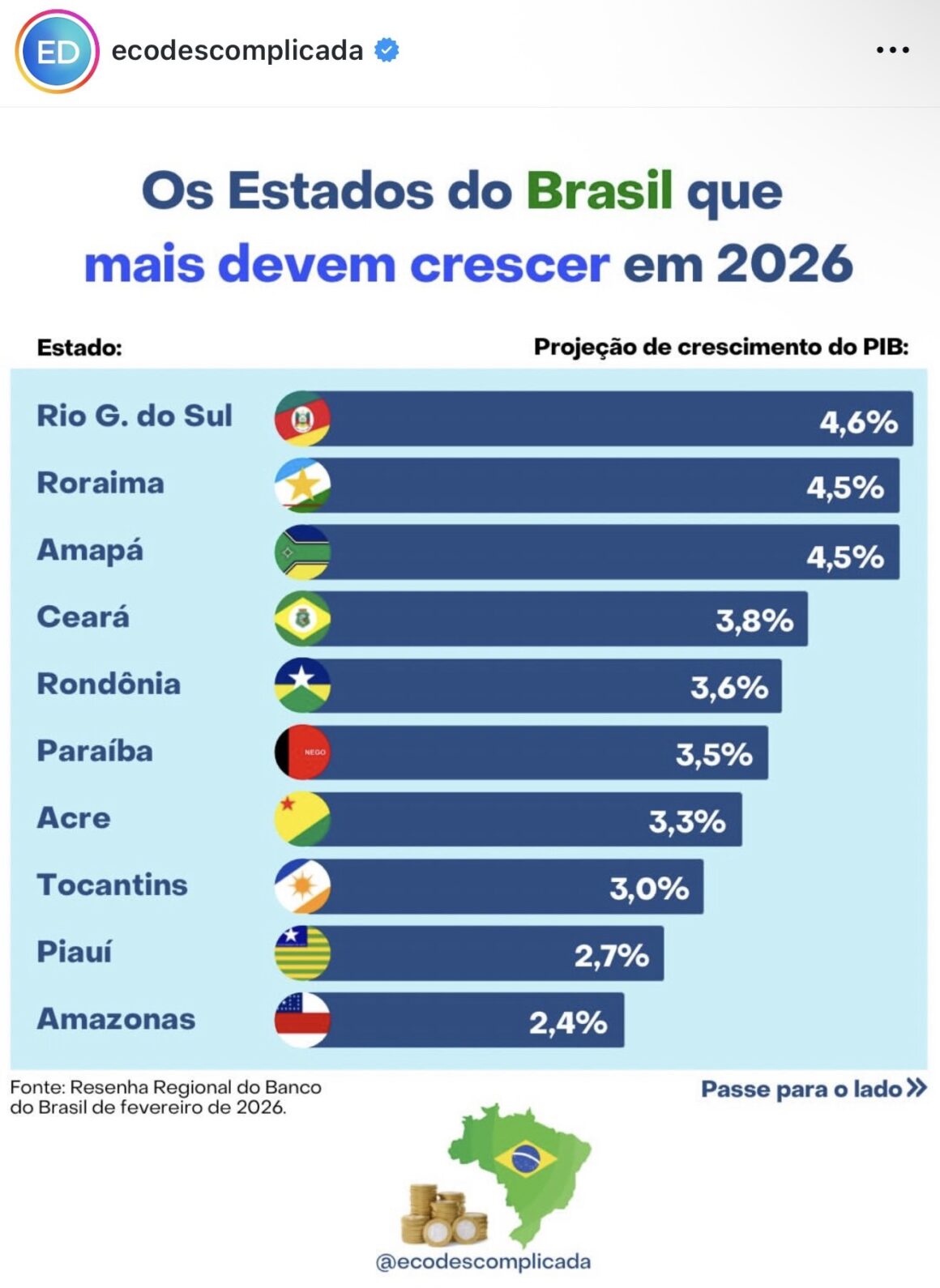 Paraíba é o 2º no Nordeste e o 6º do Brasil com maior projeção de crescimento do PIB em 2026