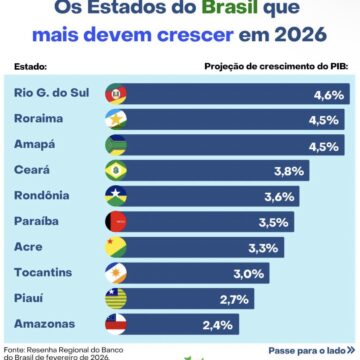 Paraíba é o 2º no Nordeste e o 6º do Brasil com maior projeção de crescimento do PIB em 2026