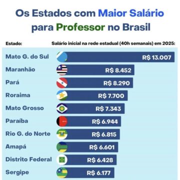 Paraíba paga a professores da rede estadual o 2º melhor salário do NÉ e o 6º do Brasil, aponta estudo
