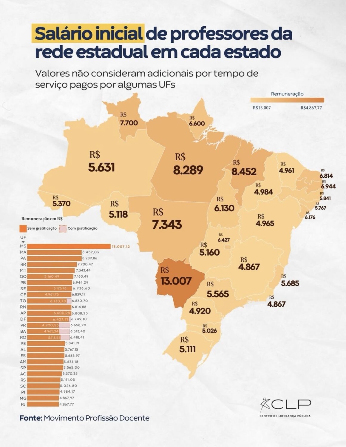 CLP aponta a Paraíba como o 7º maior salário inicial do magistério no país